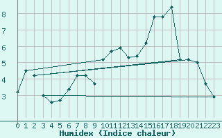 Courbe de l'humidex pour Millau (12)