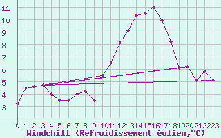 Courbe du refroidissement olien pour Madrid / Retiro (Esp)
