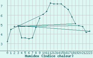 Courbe de l'humidex pour Matro (Sw)