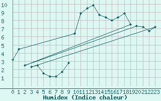 Courbe de l'humidex pour Cevio (Sw)