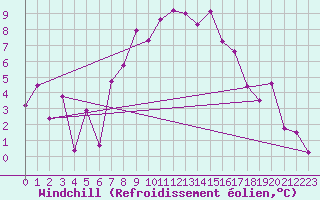 Courbe du refroidissement olien pour Wunsiedel Schonbrun