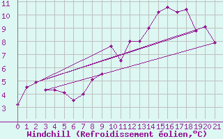 Courbe du refroidissement olien pour Col des Saisies (73)