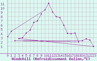 Courbe du refroidissement olien pour Marienberg