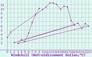 Courbe du refroidissement olien pour Schmittenhoehe