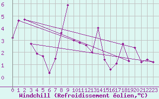 Courbe du refroidissement olien pour Cimetta