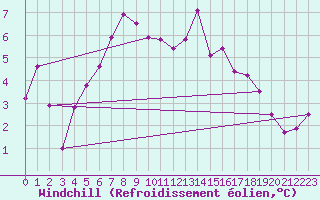 Courbe du refroidissement olien pour Piz Martegnas