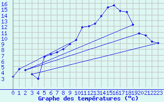 Courbe de tempratures pour Logrono (Esp)