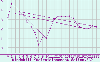 Courbe du refroidissement olien pour Le Havre - Octeville (76)