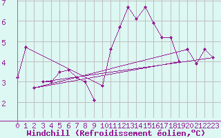 Courbe du refroidissement olien pour Grasque (13)