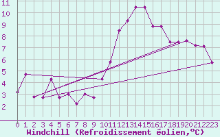 Courbe du refroidissement olien pour Niort (79)