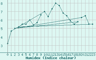 Courbe de l'humidex pour Harburg