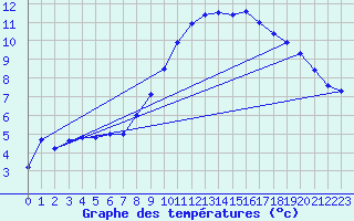 Courbe de tempratures pour Belm