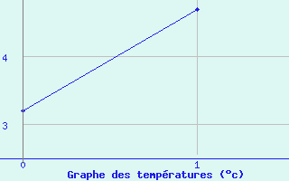 Courbe de tempratures pour Fclaz (73)