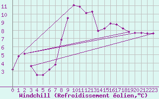 Courbe du refroidissement olien pour Brocken