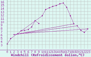 Courbe du refroidissement olien pour Thun