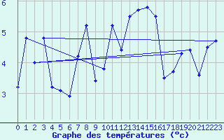 Courbe de tempratures pour Plaffeien-Oberschrot