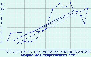 Courbe de tempratures pour Meymac (19)