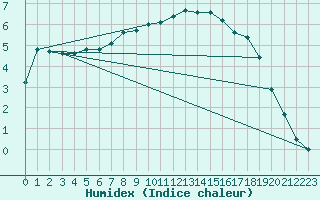 Courbe de l'humidex pour Alexandria