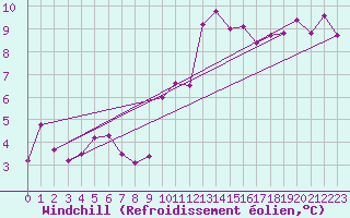 Courbe du refroidissement olien pour Chambry / Aix-Les-Bains (73)