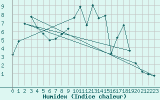 Courbe de l'humidex pour Hereford/Credenhill