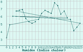 Courbe de l'humidex pour Lignerolles (03)