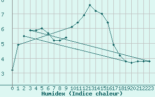 Courbe de l'humidex pour Muret (31)