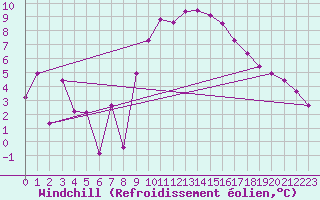 Courbe du refroidissement olien pour Marignane (13)