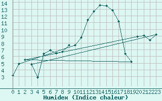 Courbe de l'humidex pour Violay (42)