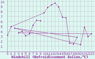Courbe du refroidissement olien pour Gornergrat