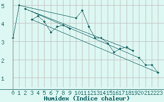 Courbe de l'humidex pour Market