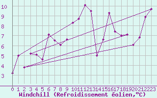 Courbe du refroidissement olien pour Monte Generoso