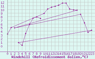 Courbe du refroidissement olien pour Andermatt