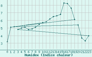 Courbe de l'humidex pour Brigueuil (16)