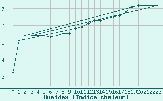 Courbe de l'humidex pour Lieksa Lampela