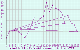 Courbe du refroidissement olien pour Aultbea