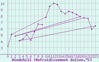 Courbe du refroidissement olien pour Angermuende