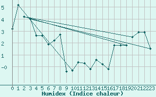 Courbe de l'humidex pour Akurnes