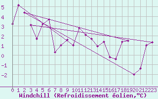 Courbe du refroidissement olien pour Glarus