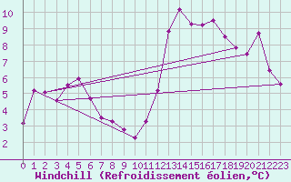 Courbe du refroidissement olien pour Lyon - Saint-Exupry (69)
