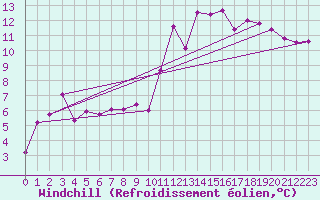 Courbe du refroidissement olien pour Brignogan (29)