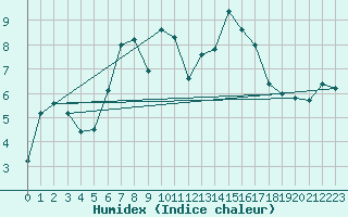 Courbe de l'humidex pour Schmittenhoehe