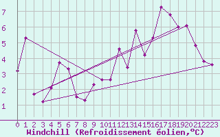 Courbe du refroidissement olien pour Limoges (87)