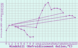 Courbe du refroidissement olien pour Thoiras (30)