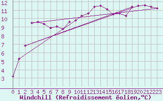 Courbe du refroidissement olien pour Limoges (87)