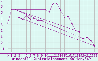 Courbe du refroidissement olien pour Meiringen