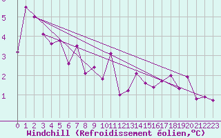 Courbe du refroidissement olien pour Trgueux (22)
