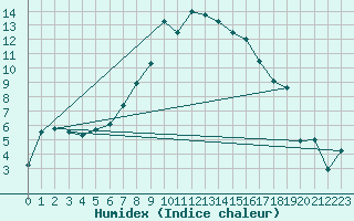 Courbe de l'humidex pour Evenstad-Overenget