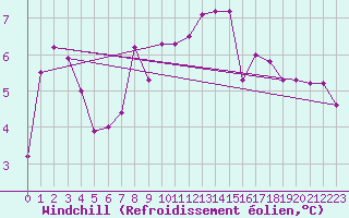 Courbe du refroidissement olien pour Feldberg-Schwarzwald (All)