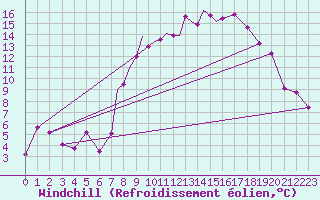 Courbe du refroidissement olien pour Casement Aerodrome
