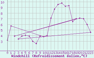 Courbe du refroidissement olien pour Courdimanche (91)